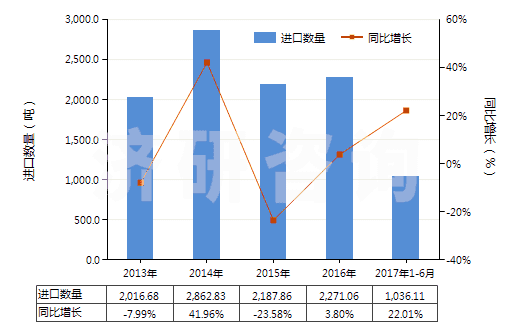 2013-2017年6月中國丙酸鹽和酯(HS29155090)進(jìn)口量及增速統(tǒng)計(jì) 2013-2017年6月中國丙酸鹽和酯(HS29155090)進(jìn)口量及增速統(tǒng)計(jì)